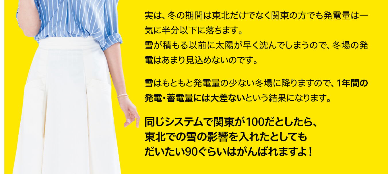 実は、冬の期間は東北だけでなく関東の方でも発電量は一気に半分以下に落ちます。雪が積もる以前に太陽が早く沈んでしまうので、冬場の発電はあまり見込めないのです。雪はもともと発電量の少ない冬場に降りますので、1年間の発電・蓄電量には大差ないという結果になります。同じシステムで関東が100だとしたら、東北での雪の影響を入れたとしてもだいたい90ぐらいはがんばれますよ！