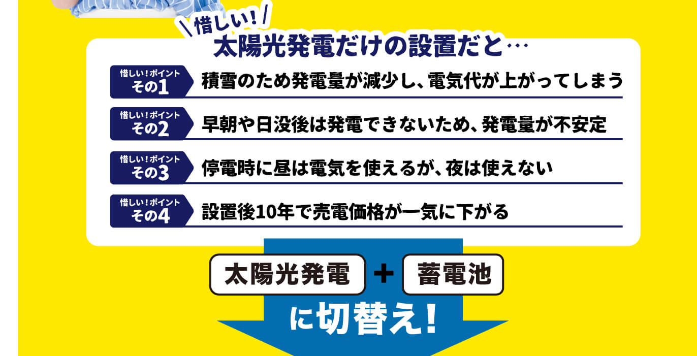 惜しい！太陽光発電だけの設置だと…
1　積雪のため発電量が減少し、電気代が上がってしまう　2　早朝や日没後は発電できないため、発電量が不安定　3　停電時に昼は電気を使えるが、夜は使えない　4　設置後10年で売電価格が一気に下がる
これを、太陽光発電＋蓄電池に切替え！