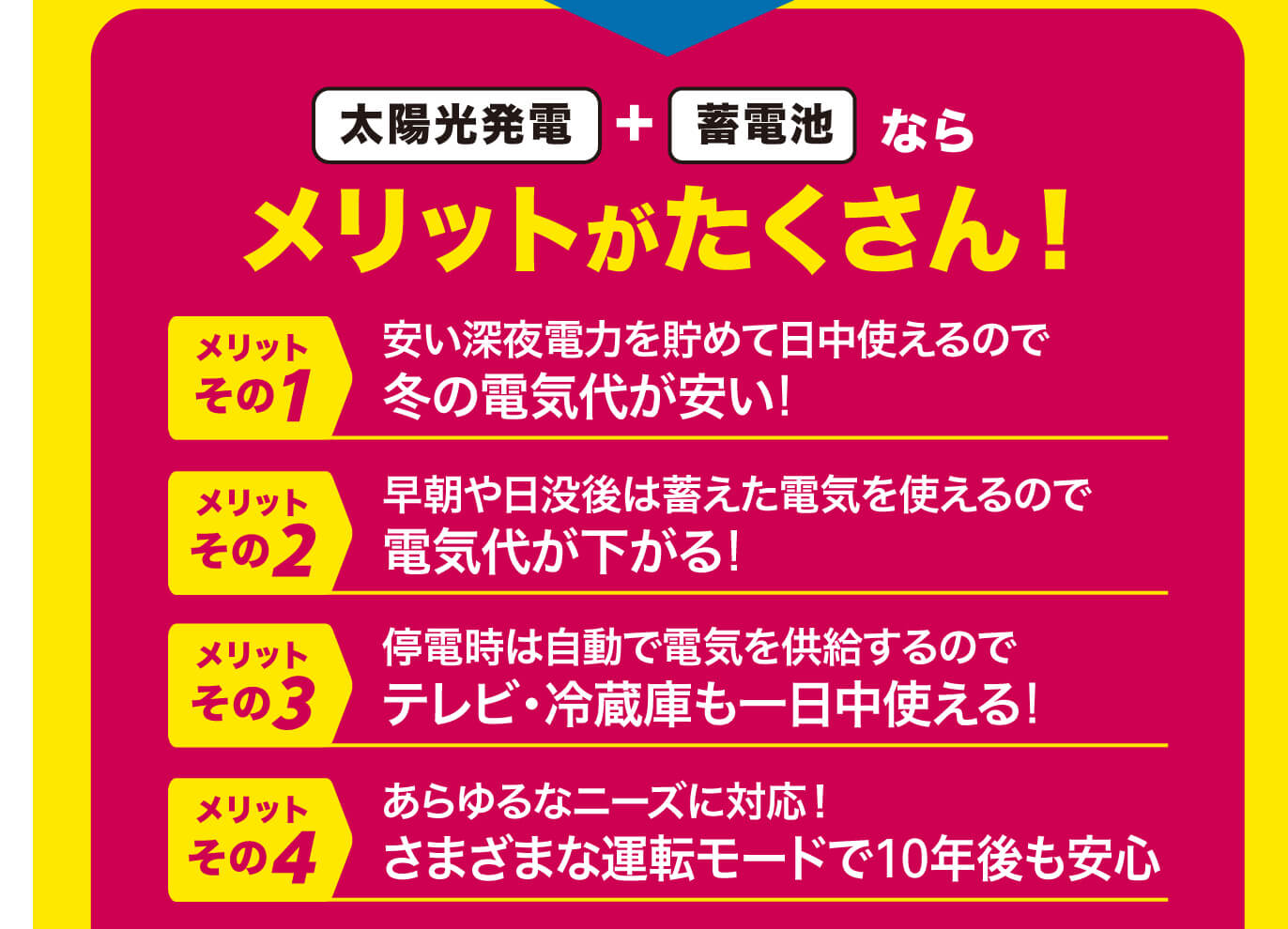 太陽光発電＋蓄電池なら、メリットがたくさん！
1　安い深夜電力を貯めて日中使えるので冬の電気代が安い!　2　早朝や日没後は蓄えた電気を使えるので電気代が下がる!　3　停電時は自動で電気を供給するのでテレビ・冷蔵庫も一日中使える!　4　あらゆるなニーズに対応！さまざまな運転モードで10年後も安心