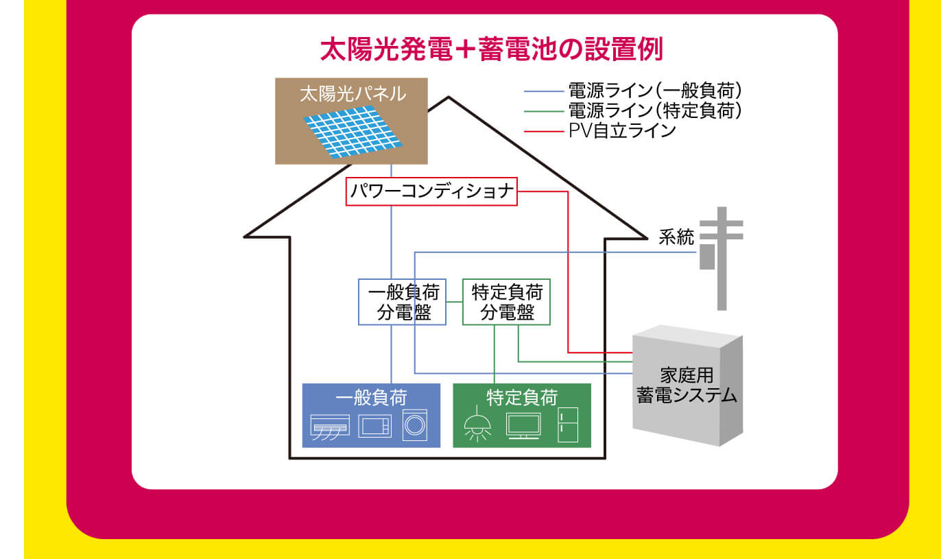 太陽光発電と蓄電池の設置例