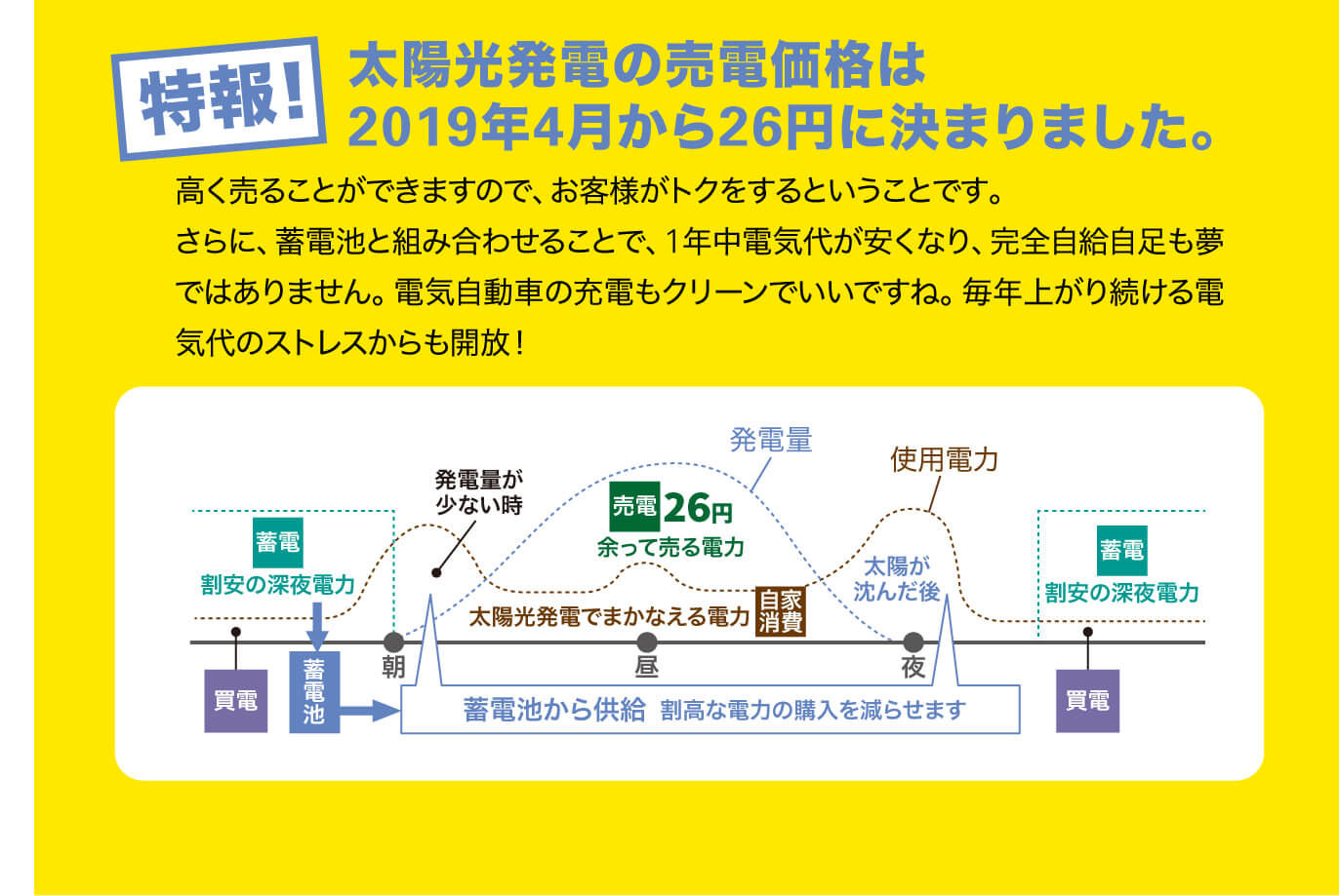 特報！太陽光発電の売電価格は2019年4月から26円に決まりました。
高く売ることができますので、お客様がトクをするということです。さらに、蓄電池と組み合わせることで、1年中電気代が安くなり、完全自給自足も夢ではありません。電気自動車の充電もクリーンでいいですね。毎年上がり続ける電気代のストレスからも開放！