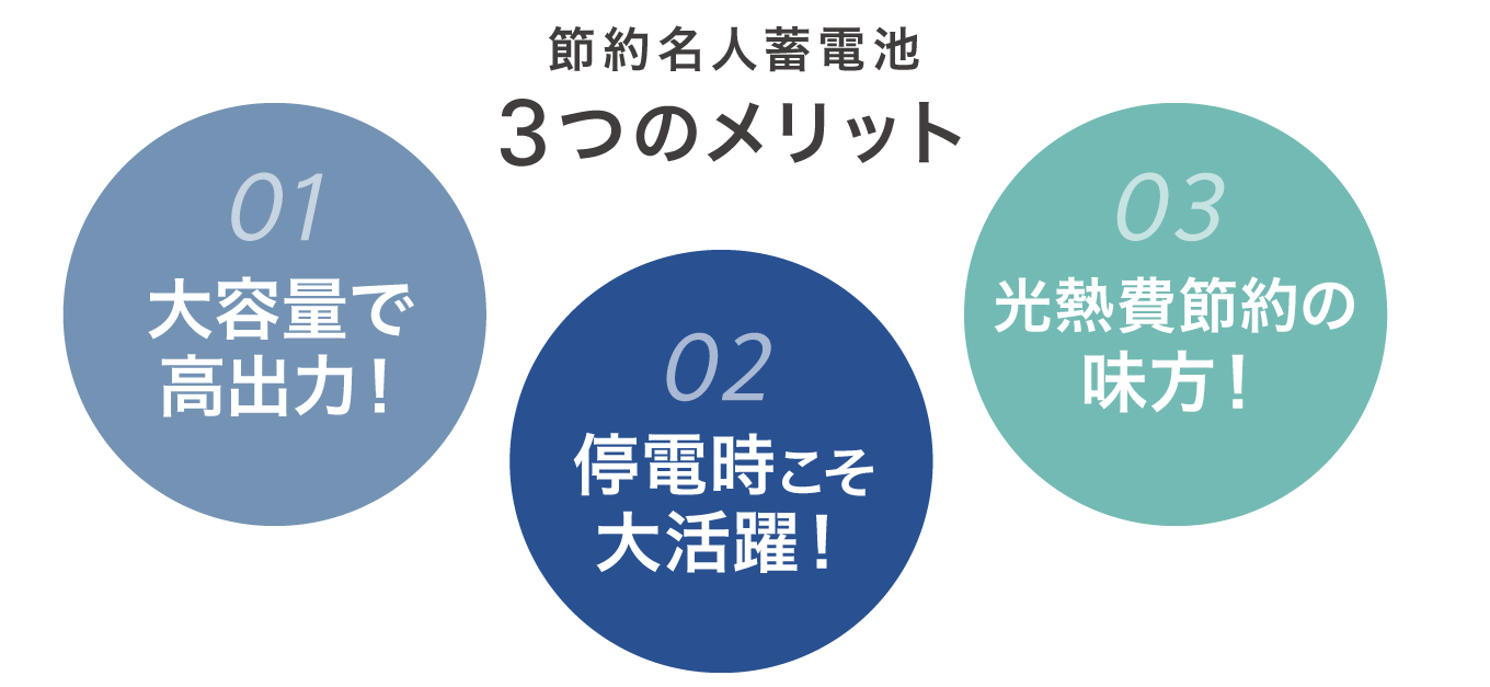 節約名人蓄電池　3つのメリット　01大容量で高出力！　02停電時こそ大活躍！　03光熱費節約の味方！