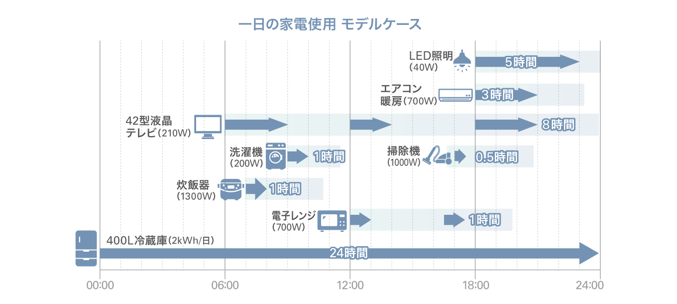 1日の家電使用　モデルケース