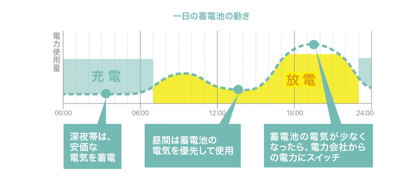 1日の蓄電池の動き